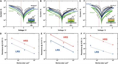 Exploring Area-Dependent Pr0.7Ca0.3MnO3-Based Memristive Devices as Synapses in Spiking and Artificial Neural Networks